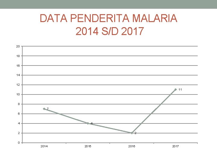 DATA PENDERITA MALARIA 2014 S/D 2017 20 18 16 14 12 11 10 8