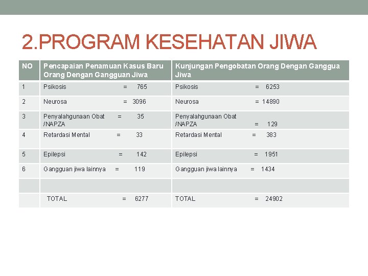2. PROGRAM KESEHATAN JIWA NO Pencapaian Penamuan Kasus Baru Orang Dengan Gangguan Jiwa Kunjungan