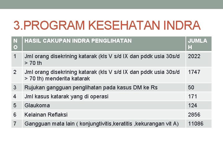 3. PROGRAM KESEHATAN INDRA N O HASIL CAKUPAN INDRA PENGLIHATAN JUMLA H 1 Jml