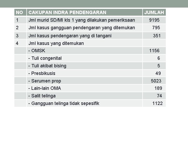 NO CAKUPAN INDRA PENDENGARAN 1 Jml murid SD/MI kls 1 yang dilakukan pemeriksaan 9195