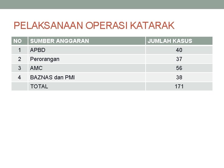 PELAKSANAAN OPERASI KATARAK NO SUMBER ANGGARAN JUMLAH KASUS 1 APBD 40 2 Perorangan 37