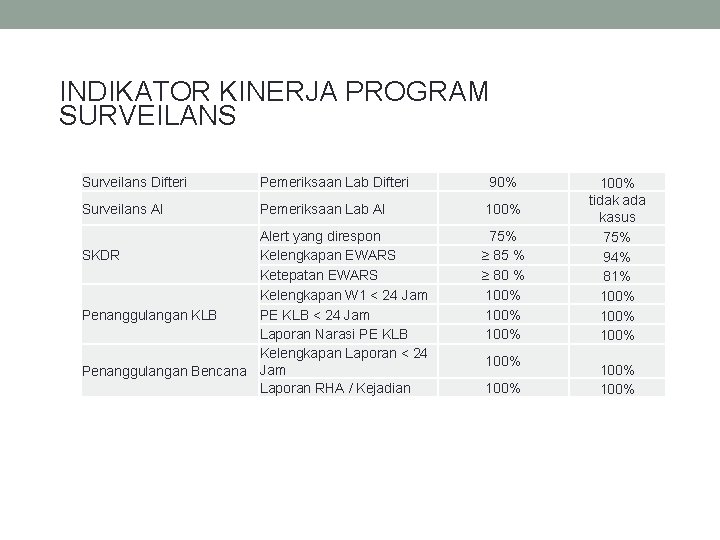 INDIKATOR KINERJA PROGRAM SURVEILANS Surveilans Difteri Pemeriksaan Lab Difteri 90% Surveilans AI Pemeriksaan Lab