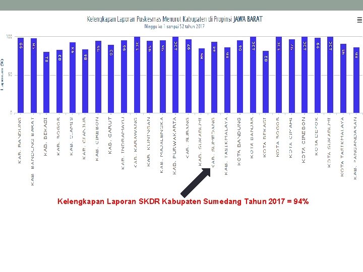 Kelengkapan Laporan SKDR Kabupaten Sumedang Tahun 2017 = 94% 