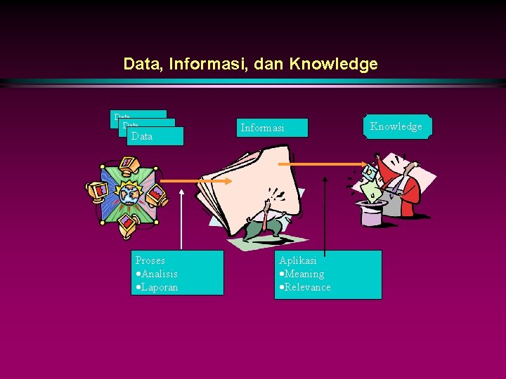 Data, Informasi, dan Knowledge Data Proses ·Analisis ·Laporan Informasi Aplikasi ·Meaning ·Relevance Knowledge 