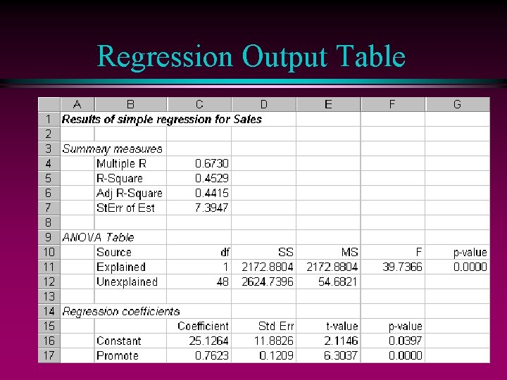 Regression Output Table 