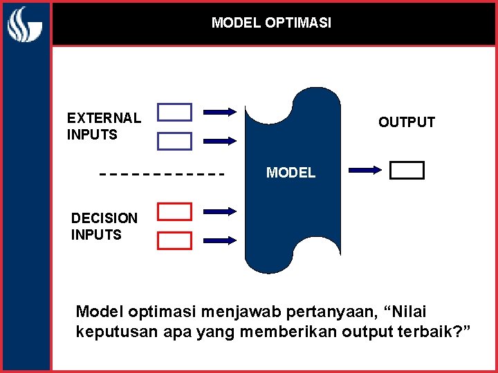 MODEL OPTIMASI EXTERNAL INPUTS OUTPUT MODEL DECISION INPUTS Model optimasi menjawab pertanyaan, “Nilai keputusan
