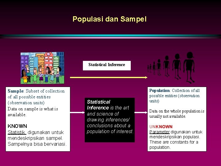 Populasi dan Sampel Statistical Inference Sample: Subset of collection of all possible entities (observation