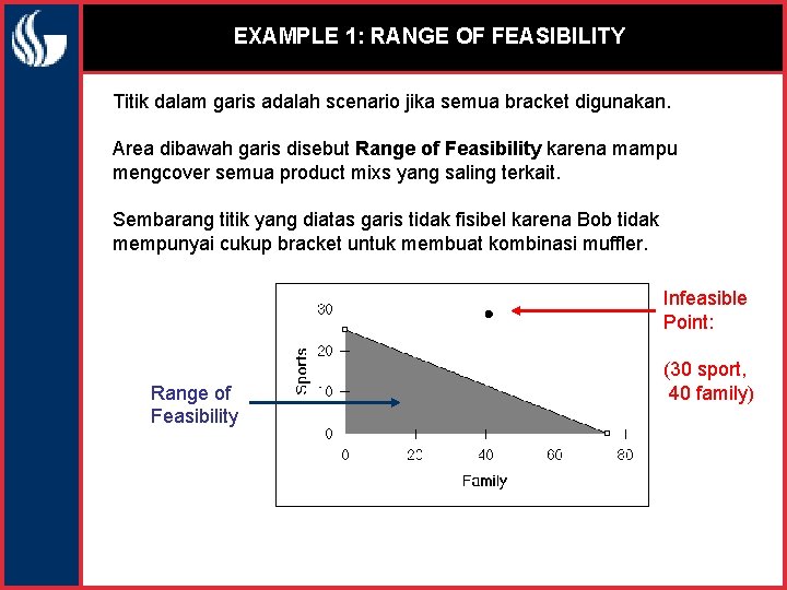 EXAMPLE 1: RANGE OF FEASIBILITY Titik dalam garis adalah scenario jika semua bracket digunakan.