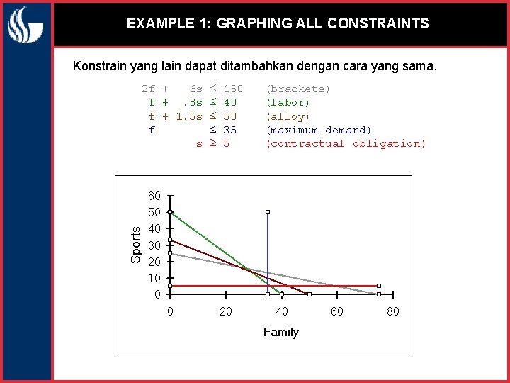 EXAMPLE 1: GRAPHING ALL CONSTRAINTS Konstrain yang lain dapat ditambahkan dengan cara yang sama.