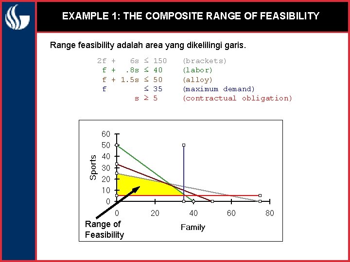 EXAMPLE 1: THE COMPOSITE RANGE OF FEASIBILITY Range feasibility adalah area yang dikelilingi garis.