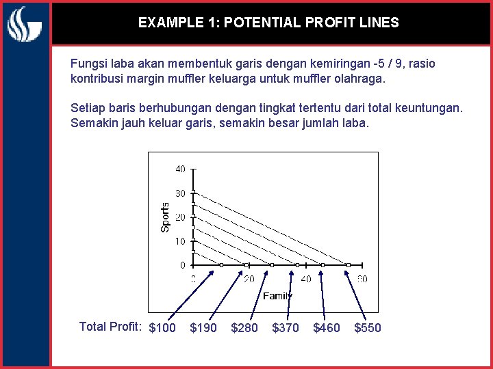 EXAMPLE 1: POTENTIAL PROFIT LINES Fungsi laba akan membentuk garis dengan kemiringan -5 /