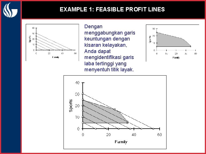 EXAMPLE 1: FEASIBLE PROFIT LINES Dengan menggabungkan garis keuntungan dengan kisaran kelayakan, Anda dapat