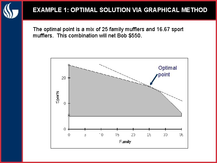EXAMPLE 1: OPTIMAL SOLUTION VIA GRAPHICAL METHOD The optimal point is a mix of