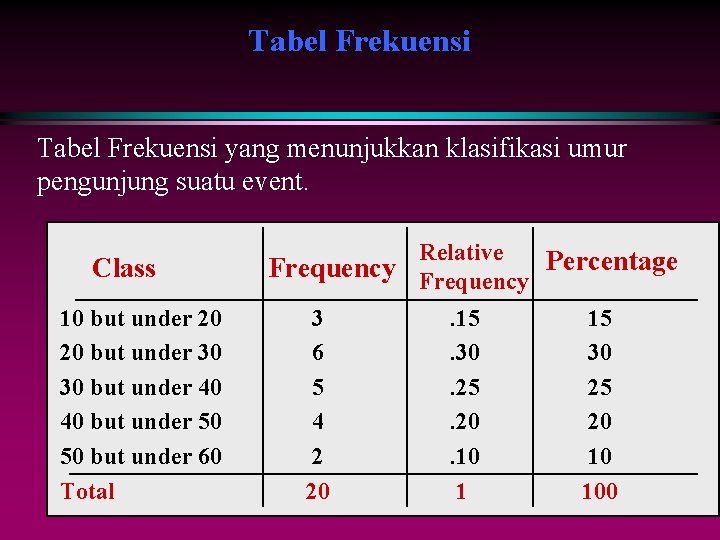 Tabel Frekuensi yang menunjukkan klasifikasi umur pengunjung suatu event. Class 10 but under 20