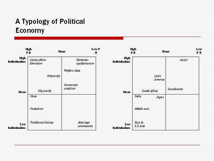 A Typology of Political Economy High P-D High Individualism Low P -D Mean Laisses-faireliberalism