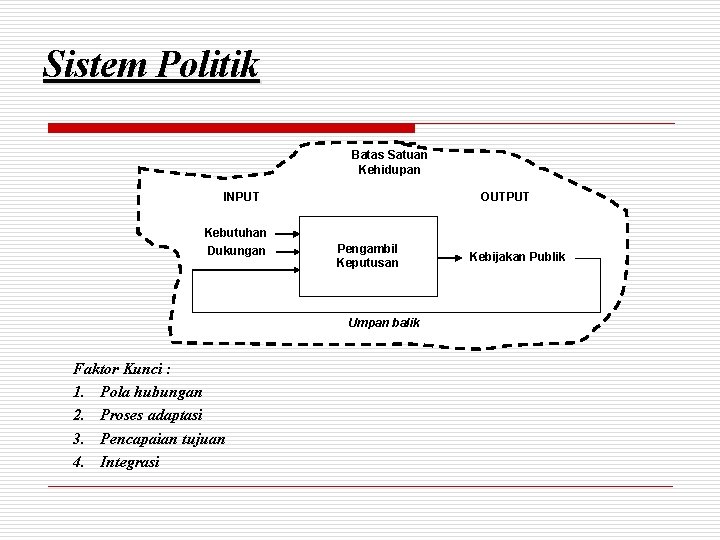 Sistem Politik Batas Satuan Kehidupan INPUT Kebutuhan Dukungan OUTPUT Pengambil Keputusan Umpan balik Faktor