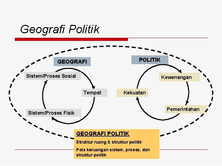 Geografi Politik POLITIK GEOGRAFI Sistem/Proses Sosial Kewenangan Tempat Kekuatan Pemerintahan Sistem/Proses Fisik GEOGRAFI POLITIK