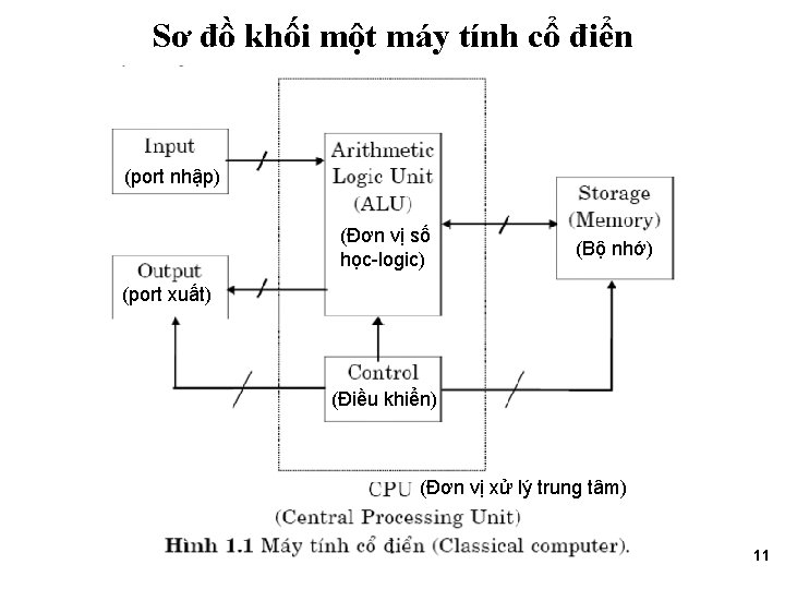 Sơ đồ khối một máy tính cổ điển (port nhập) (Đơn vị số học-logic)