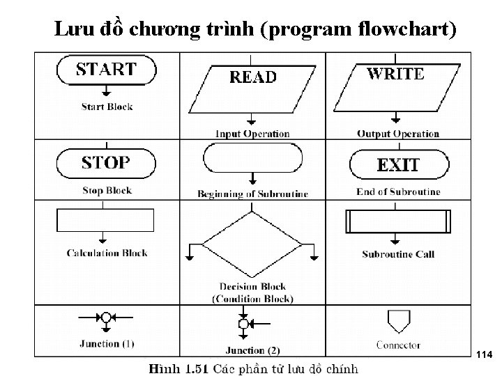 Lưu đồ chương trình (program flowchart) 114 