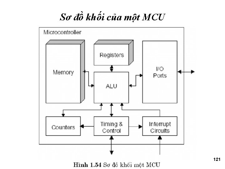 Sơ đồ khối của một MCU 121 