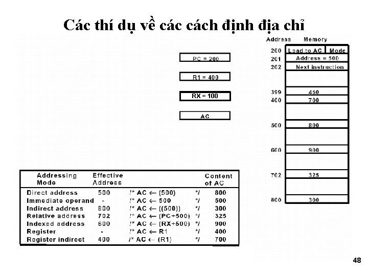 Các thí dụ về cách định địa chỉ RX = 100 48 
