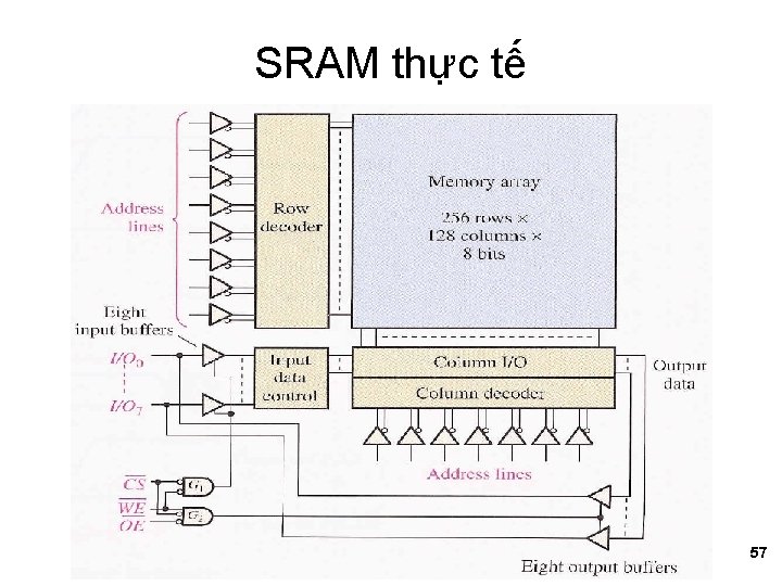 SRAM thực tế 57 