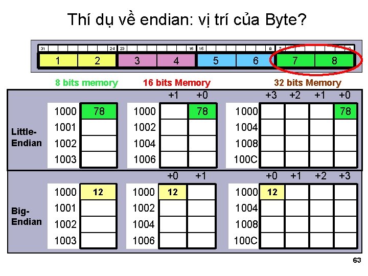 Thí dụ về endian: vị trí của Byte? 31 24 1 2 8 bits