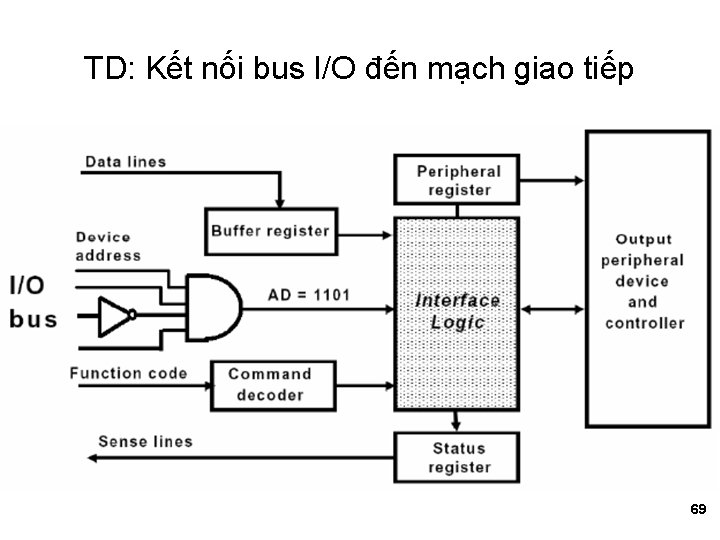 TD: Kết nối bus I/O đến mạch giao tiếp 69 