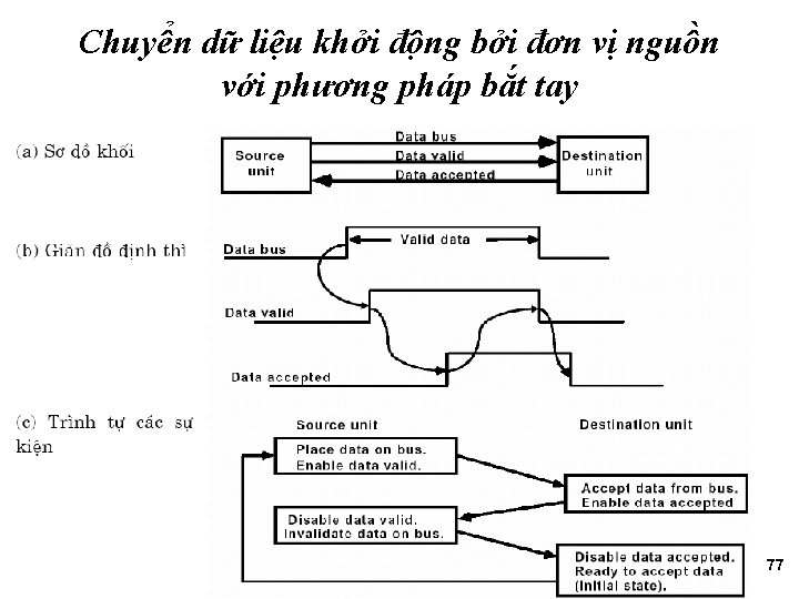 Chuyển dữ liệu khởi động bởi đơn vị nguồn với phương pháp bắt tay