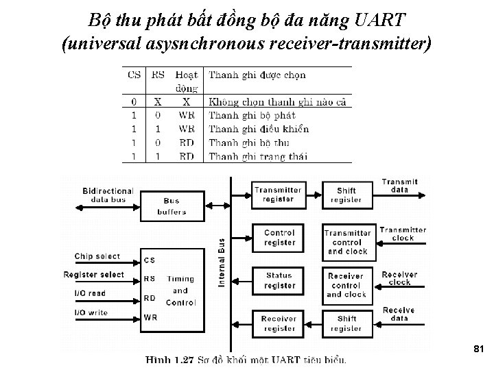 Bộ thu phát bất đồng bộ đa năng UART (universal asysnchronous receiver-transmitter) 81 