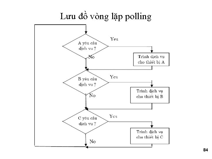 Lưu đồ vòng lặp polling 84 