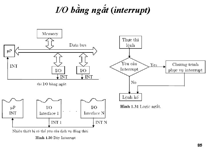 I/O bằng ngắt (interrupt) 85 