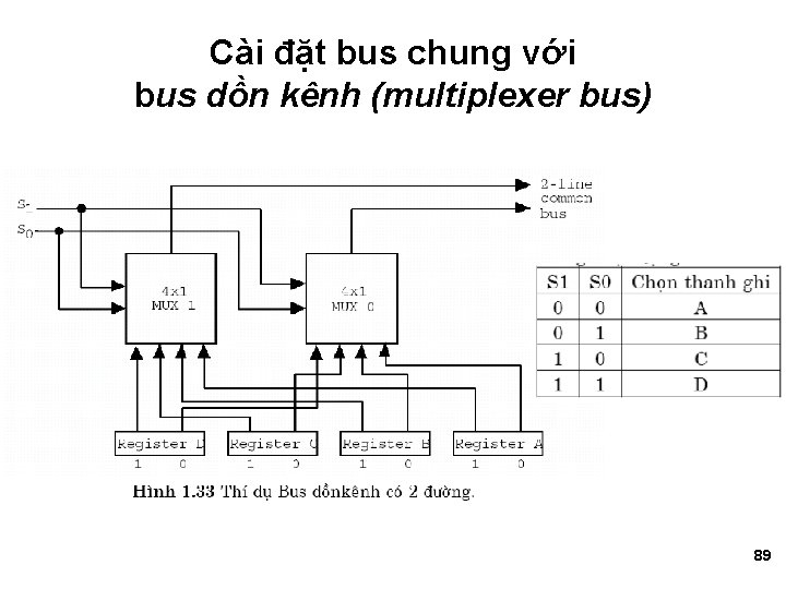 Cài đặt bus chung với bus dồn kênh (multiplexer bus) 89 