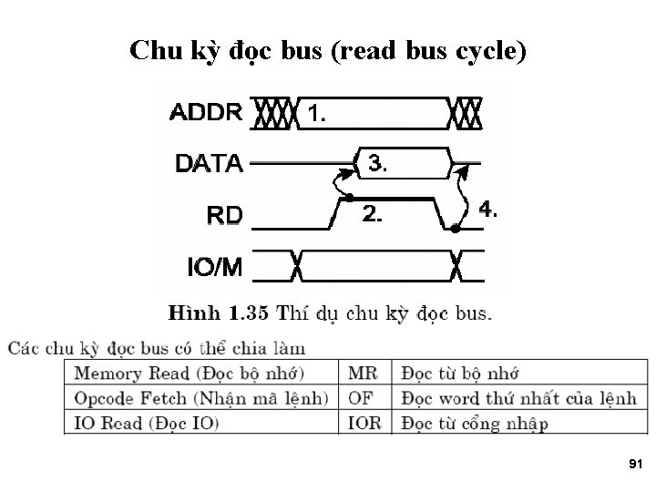 Chu kỳ đọc bus (read bus cycle) 91 