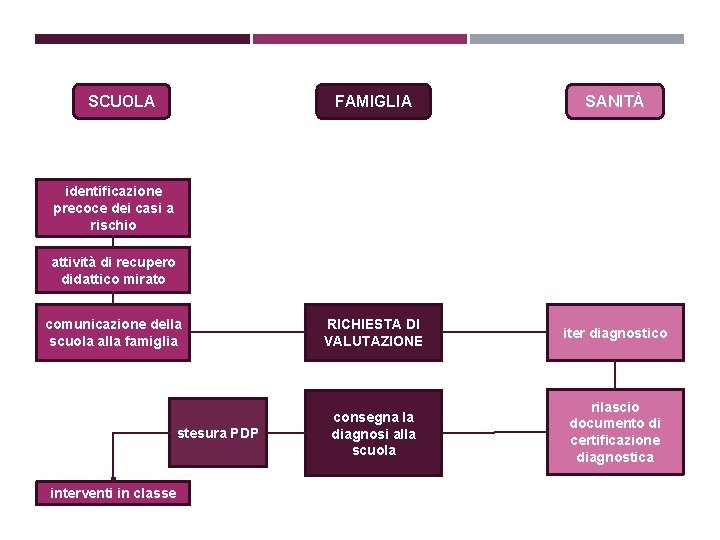 SCUOLA FAMIGLIA SANITÀ RICHIESTA DI VALUTAZIONE iter diagnostico consegna la diagnosi alla scuola rilascio