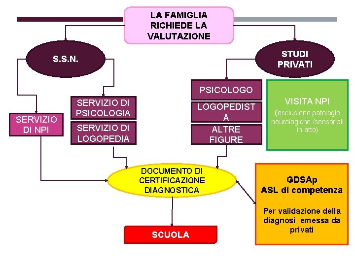 LA FAMIGLIA RICHIEDE LA VALUTAZIONE STUDI PRIVATI S. S. N. PSICOLOGO SERVIZIO DI NPI