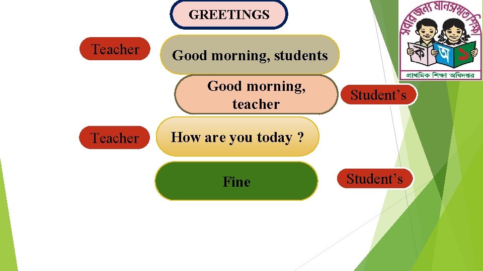 GREETINGS Teacher Good morning, students Good morning, teacher Teacher Student’s How are you today