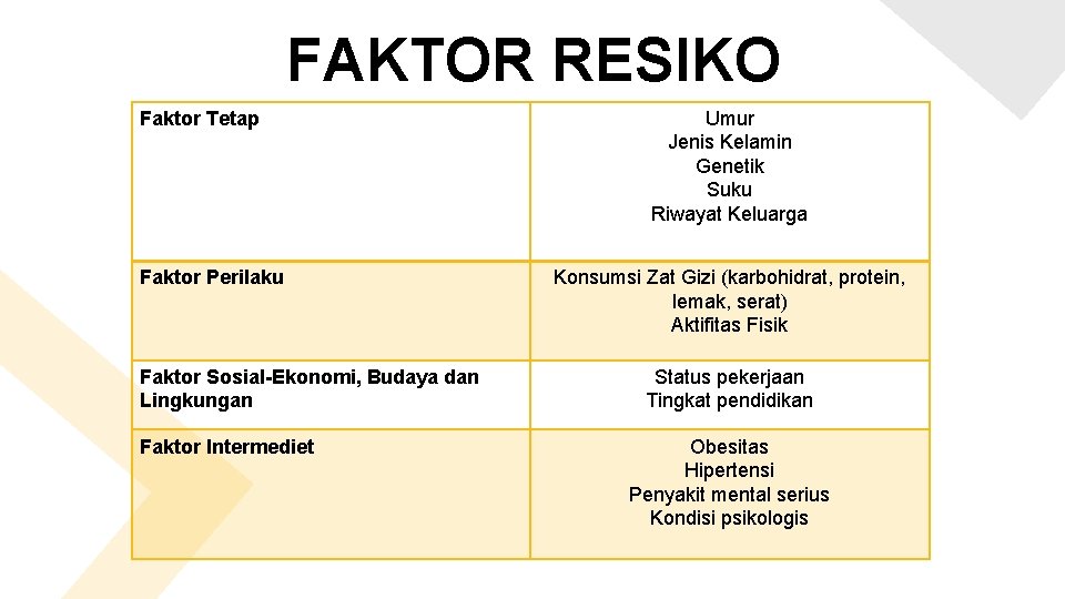 FAKTOR RESIKO Faktor Tetap Faktor Perilaku Faktor Sosial-Ekonomi, Budaya dan Lingkungan Faktor Intermediet Umur