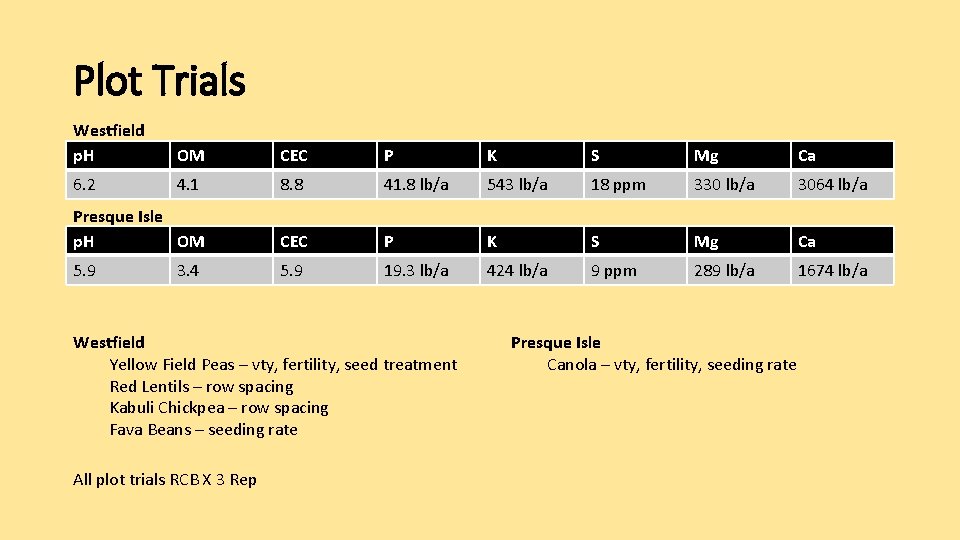 Plot Trials Westfield p. H OM CEC P K S Mg Ca 6. 2