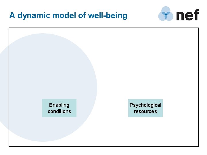 A dynamic model of well-being Enabling conditions Psychological resources 