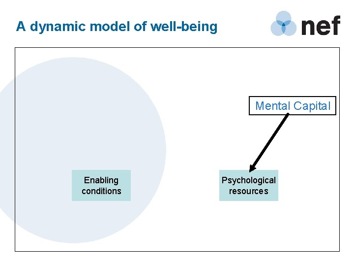 A dynamic model of well-being Mental Capital Enabling conditions Psychological resources 