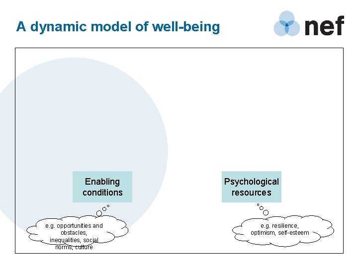 A dynamic model of well-being Enabling conditions e. g. opportunities and obstacles, inequalities, social