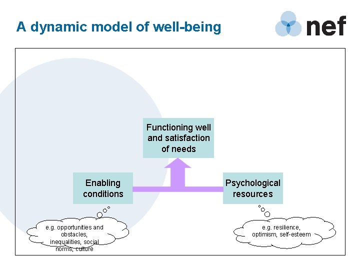 A dynamic model of well-being Functioning well and satisfaction of needs Enabling conditions e.