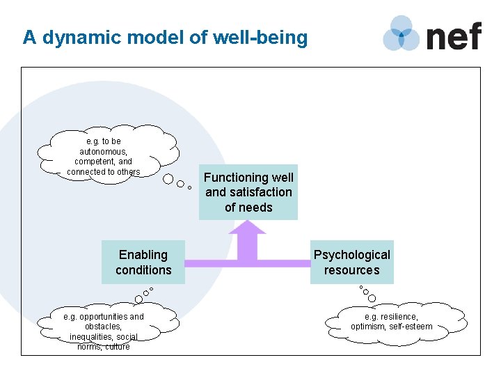 A dynamic model of well-being e. g. to be autonomous, competent, and connected to