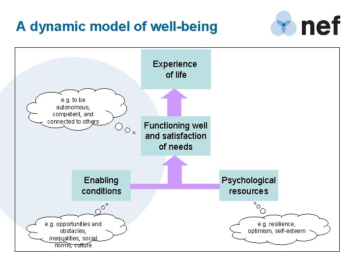 A dynamic model of well-being Experience of life e. g. to be autonomous, competent,