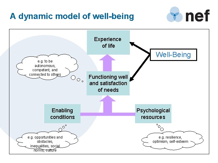 A dynamic model of well-being Experience of life Well-Being e. g. to be autonomous,