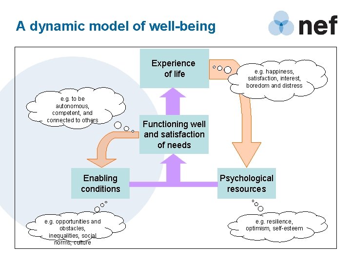 A dynamic model of well-being Experience of life e. g. to be autonomous, competent,