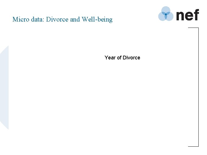 Micro data: Divorce and Well-being Year of Divorce 