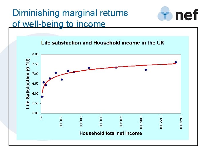 Diminishing marginal returns of well-being to income 