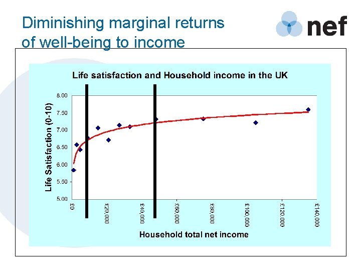 Diminishing marginal returns of well-being to income 